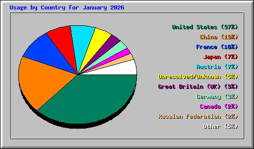 Usage by Country for January 2026