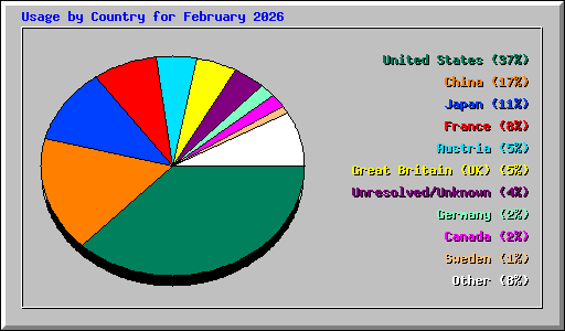 Usage by Country for February 2026